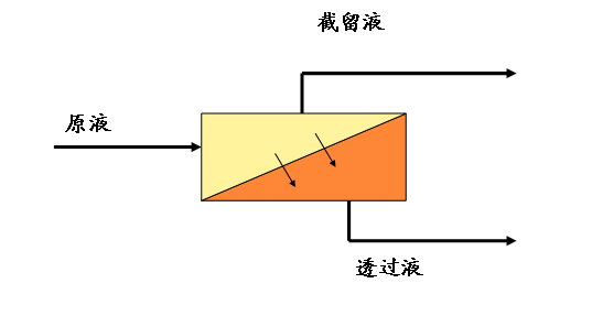 膜分離法